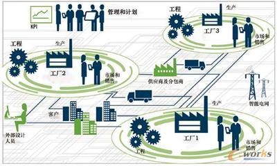 數據在智能工廠自動流動需要過“幾關”？